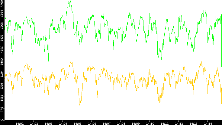 Entropy of Port vs. Time