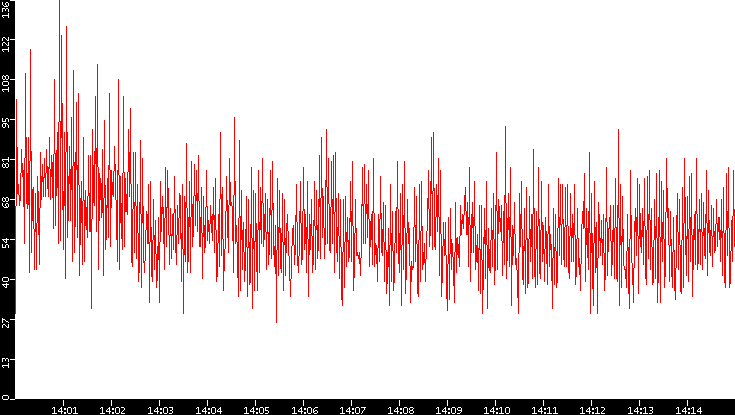 Nb. of Packets vs. Time