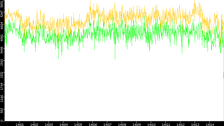 Entropy of Port vs. Time