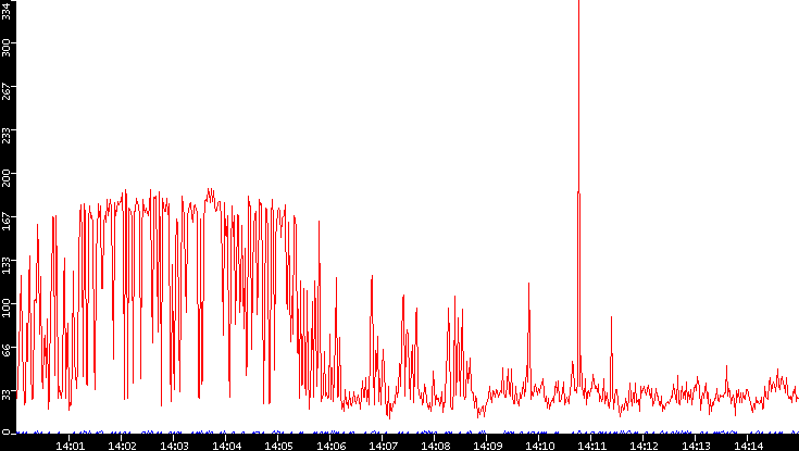 Nb. of Packets vs. Time