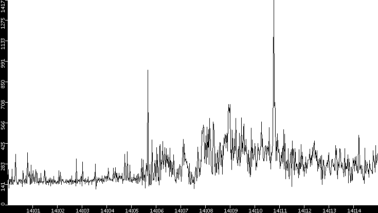 Average Packet Size vs. Time