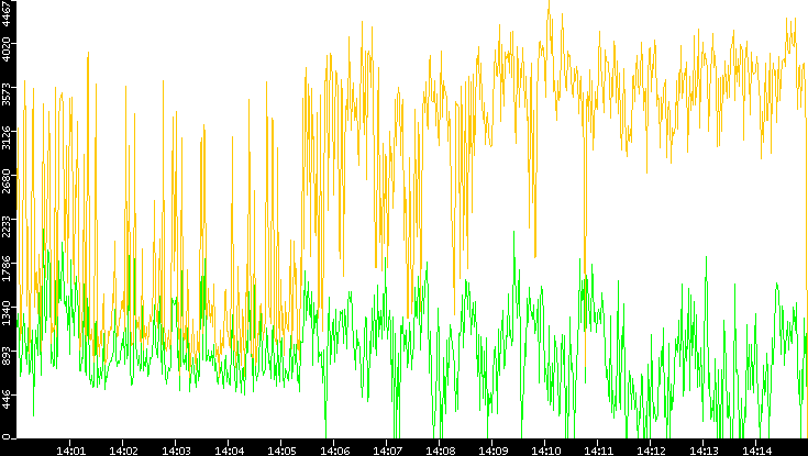 Entropy of Port vs. Time
