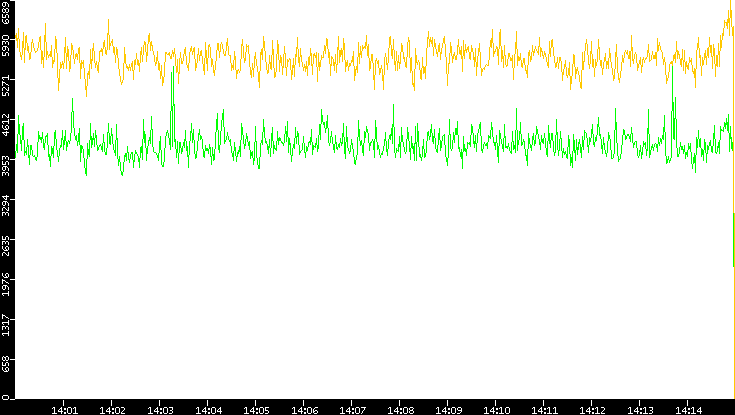 Entropy of Port vs. Time