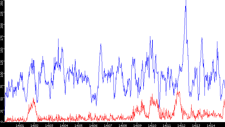 Nb. of Packets vs. Time