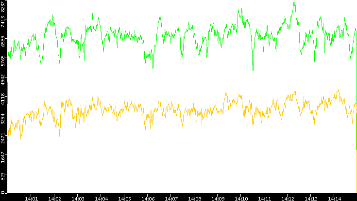 Entropy of Port vs. Time