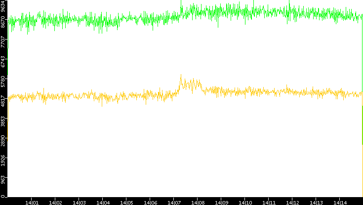 Entropy of Port vs. Time