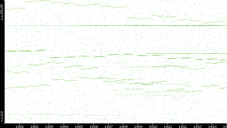 Dest. IP vs. Time