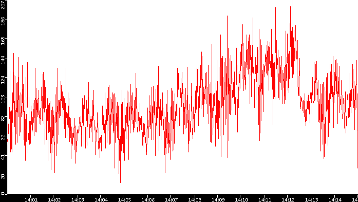 Nb. of Packets vs. Time