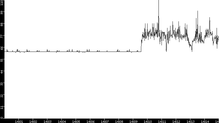 Average Packet Size vs. Time