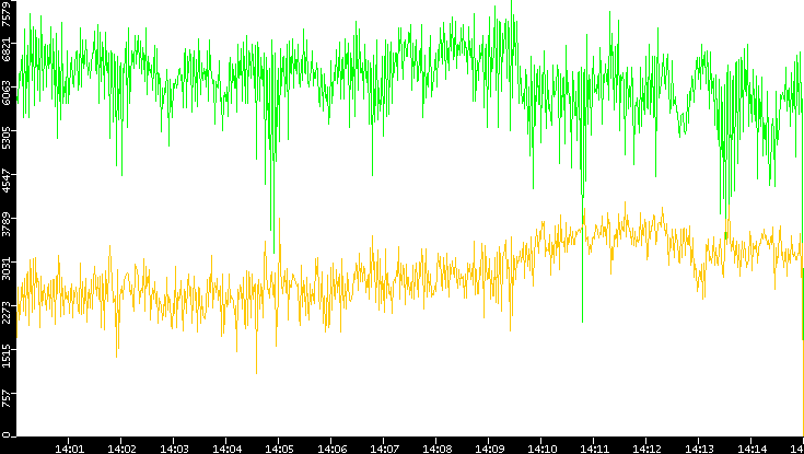 Entropy of Port vs. Time