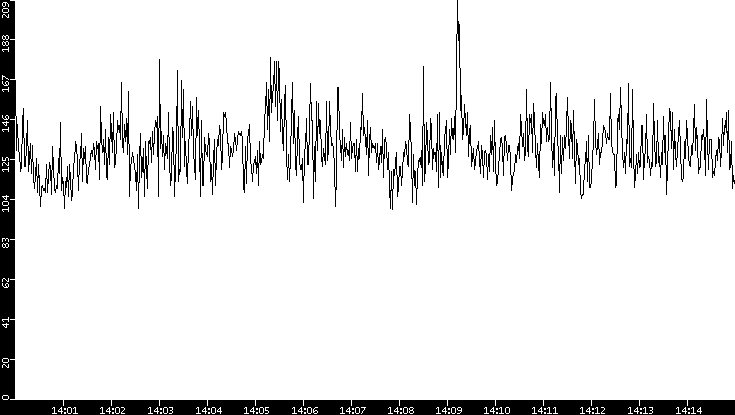 Average Packet Size vs. Time