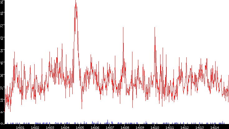 Nb. of Packets vs. Time