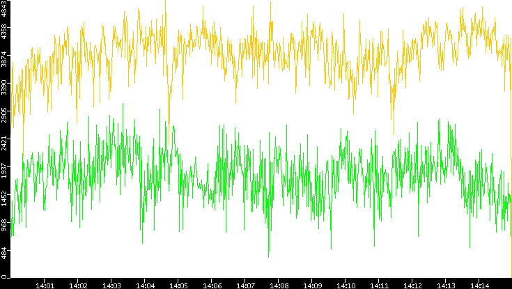 Entropy of Port vs. Time