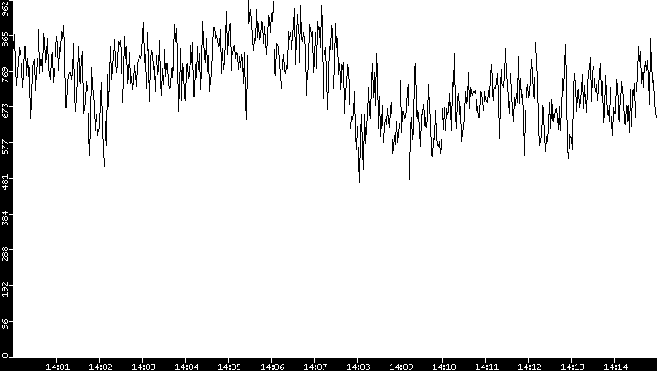 Average Packet Size vs. Time