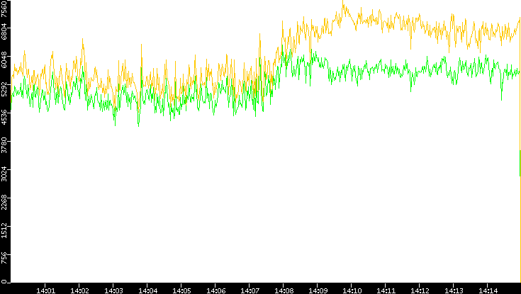 Entropy of Port vs. Time