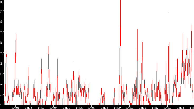 Nb. of Packets vs. Time