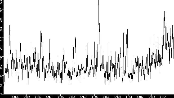 Average Packet Size vs. Time