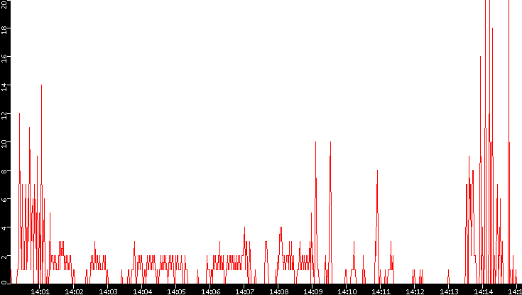 Nb. of Packets vs. Time