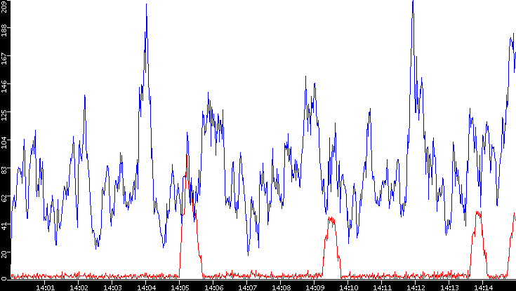 Nb. of Packets vs. Time