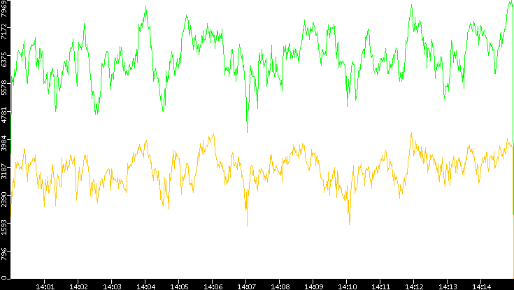 Entropy of Port vs. Time