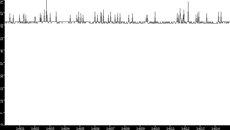 Average Packet Size vs. Time