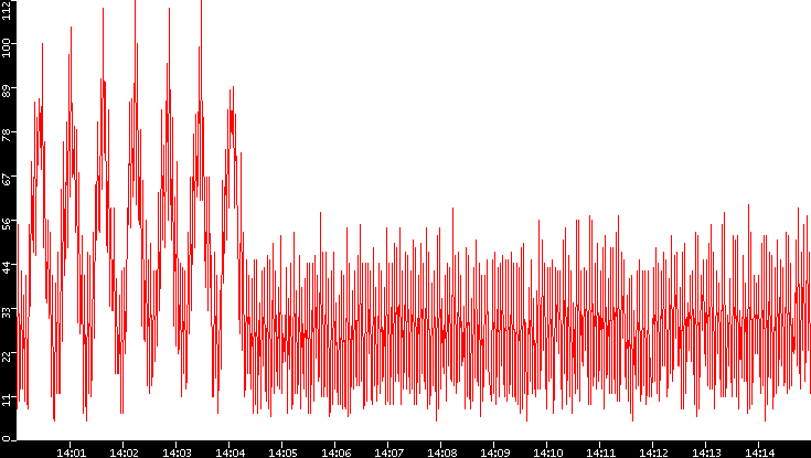 Nb. of Packets vs. Time