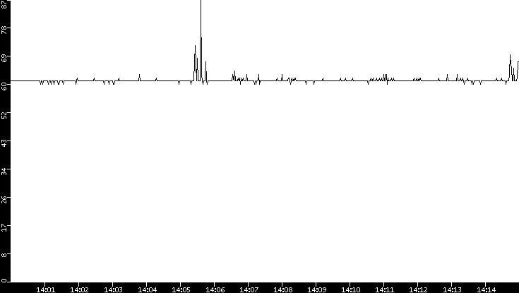 Average Packet Size vs. Time