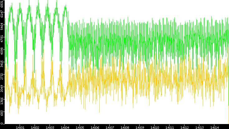 Entropy of Port vs. Time