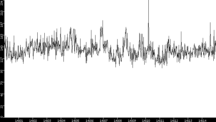 Average Packet Size vs. Time
