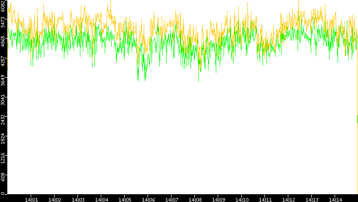 Entropy of Port vs. Time