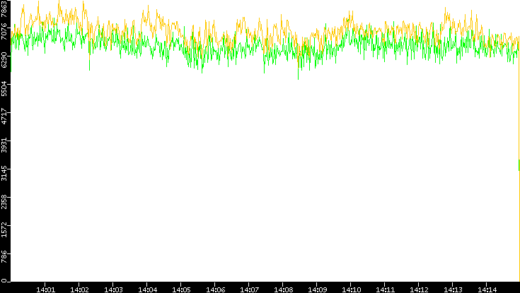 Entropy of Port vs. Time