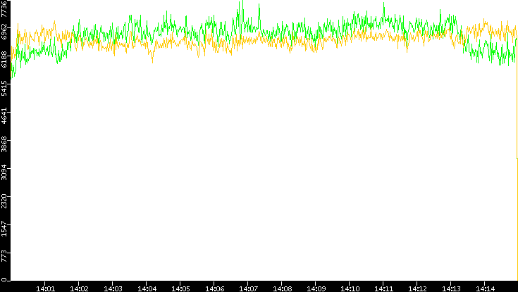 Entropy of Port vs. Time