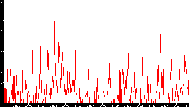 Nb. of Packets vs. Time