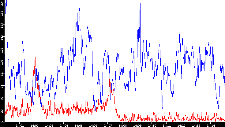 Nb. of Packets vs. Time