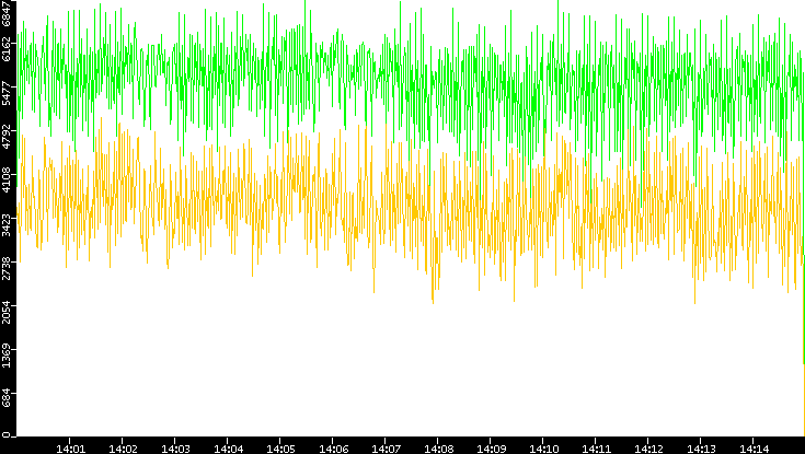 Entropy of Port vs. Time