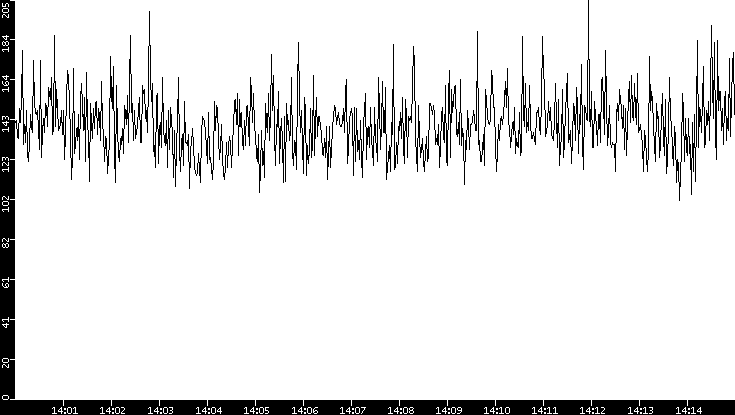 Average Packet Size vs. Time