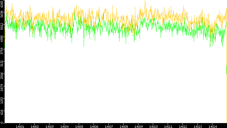 Entropy of Port vs. Time