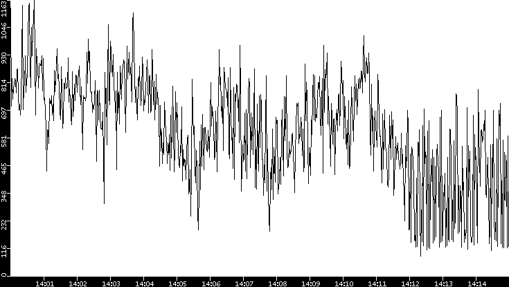 Average Packet Size vs. Time