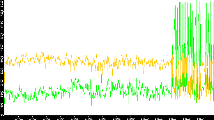 Entropy of Port vs. Time