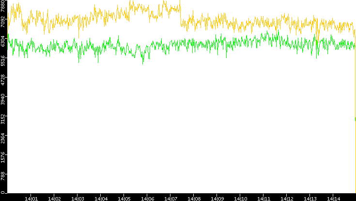 Entropy of Port vs. Time