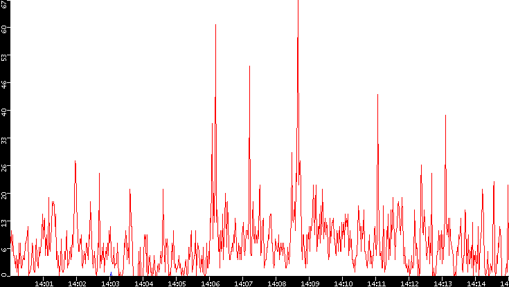 Nb. of Packets vs. Time