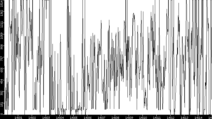 Average Packet Size vs. Time