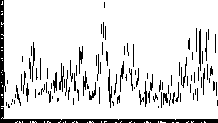 Average Packet Size vs. Time