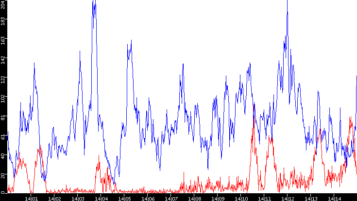 Nb. of Packets vs. Time