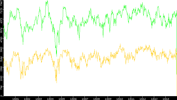 Entropy of Port vs. Time