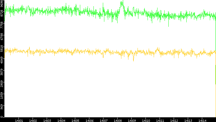 Entropy of Port vs. Time