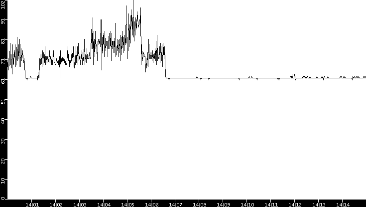 Average Packet Size vs. Time