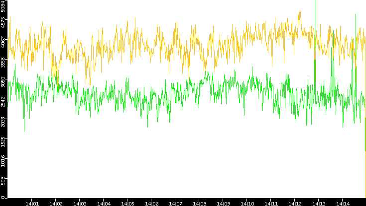 Entropy of Port vs. Time