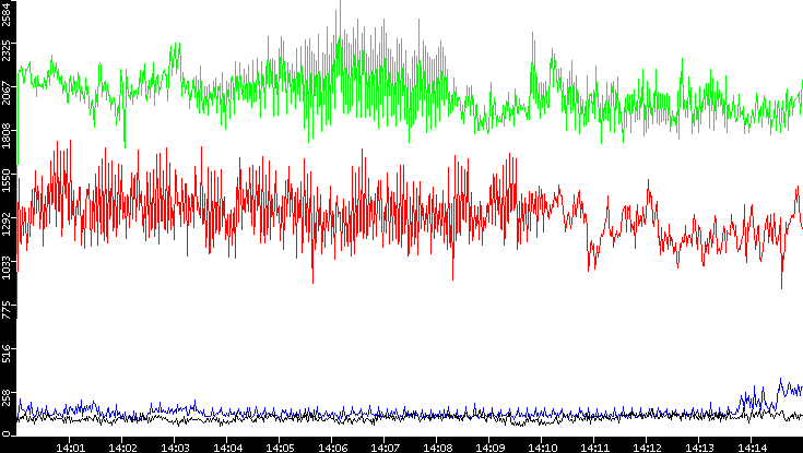 Nb. of Packets vs. Time