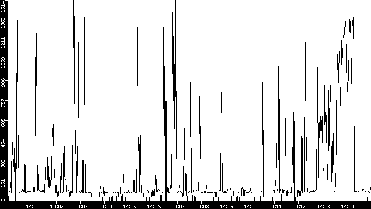 Average Packet Size vs. Time